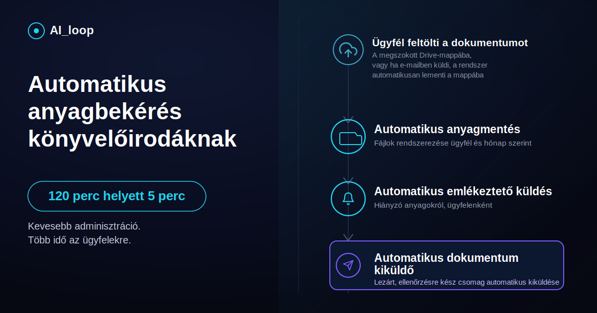 Könyvelőirodai adminisztráció automatizált folyamata